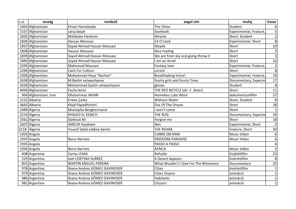 S.Sz. Ország Rendező Angol Cím Mufaj Hossz 1463 Afghanistan Ehsan