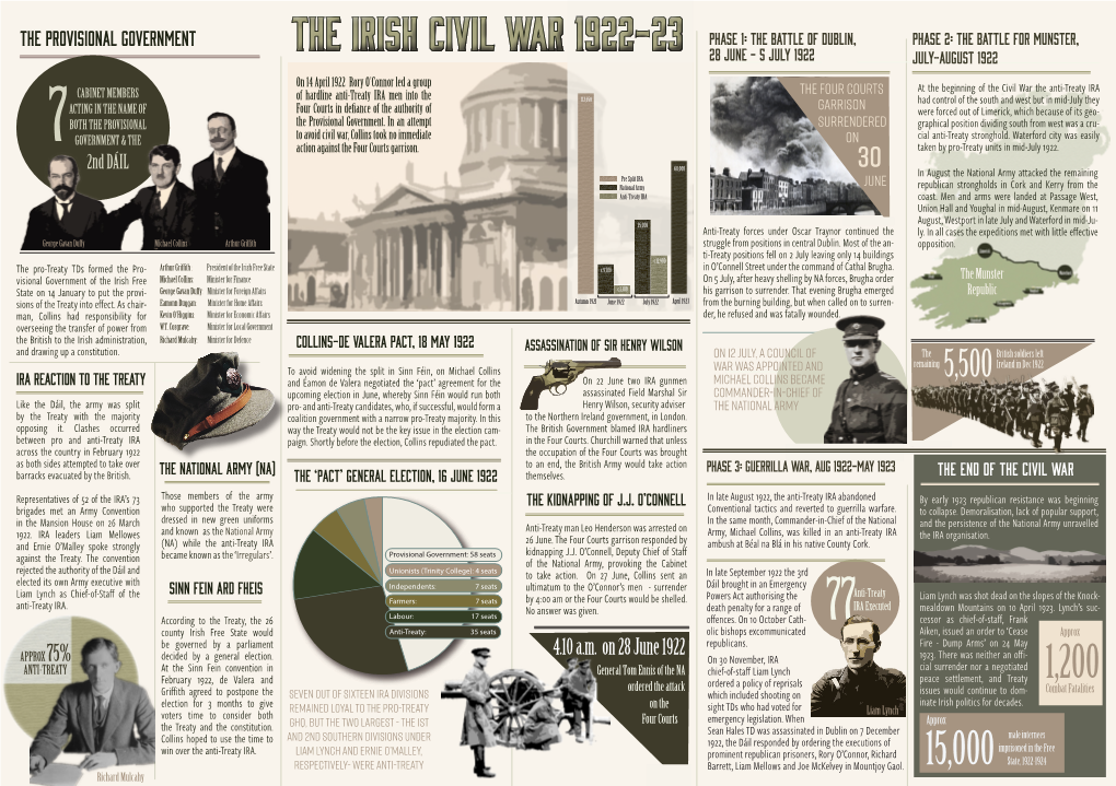 The Irish Civil War 1922-23 the Irish Civil War 1922-23