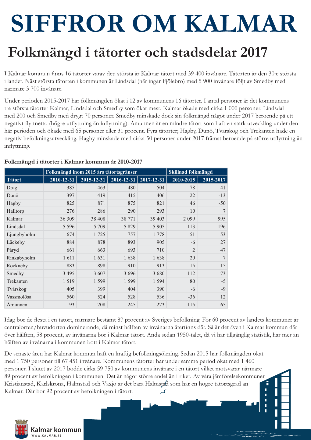 SIFFROR OM KALMAR Folkmängd I Tätorter Och Stadsdelar 2017