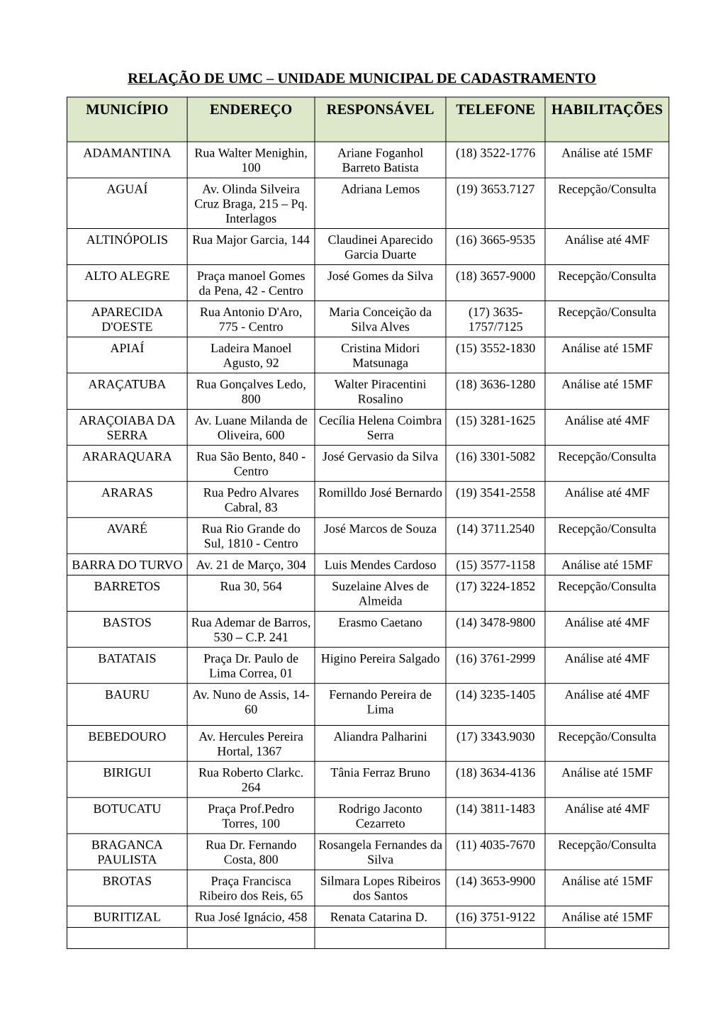 Relação De Umc – Unidade Municipal De Cadastramento Município