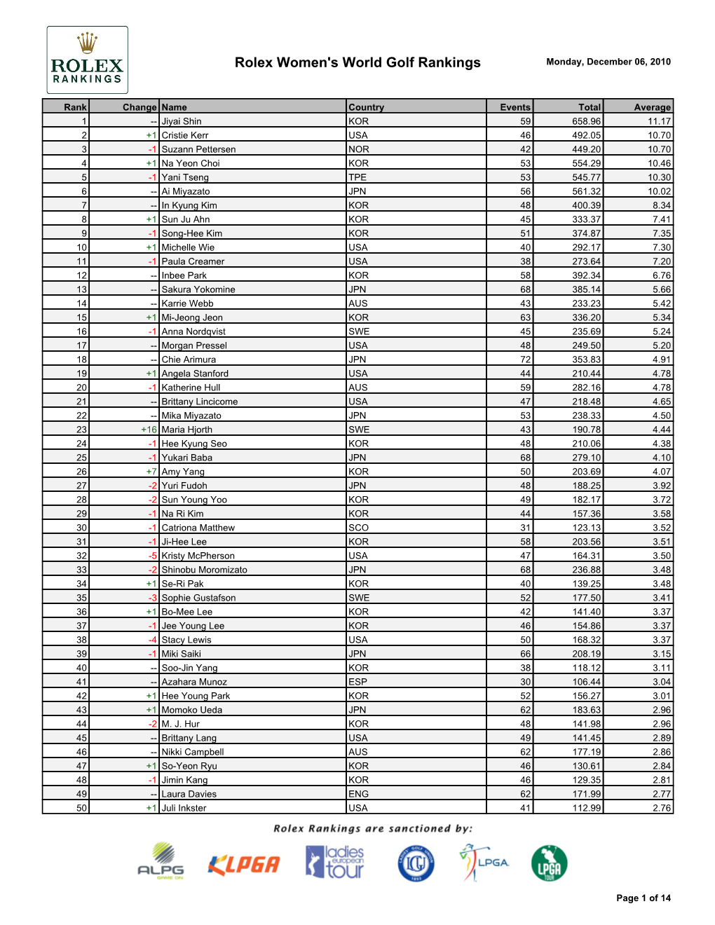 Rolex Women's World Golf Rankings Monday, December 06, 2010