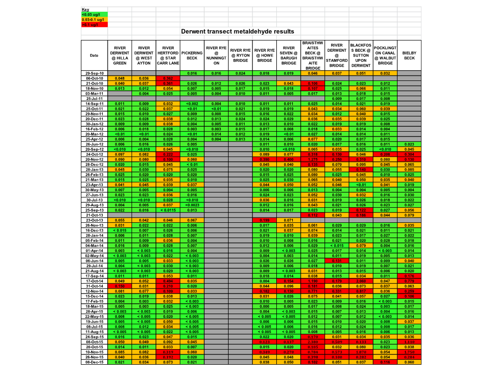 Derwent Transect Metaldehyde Results