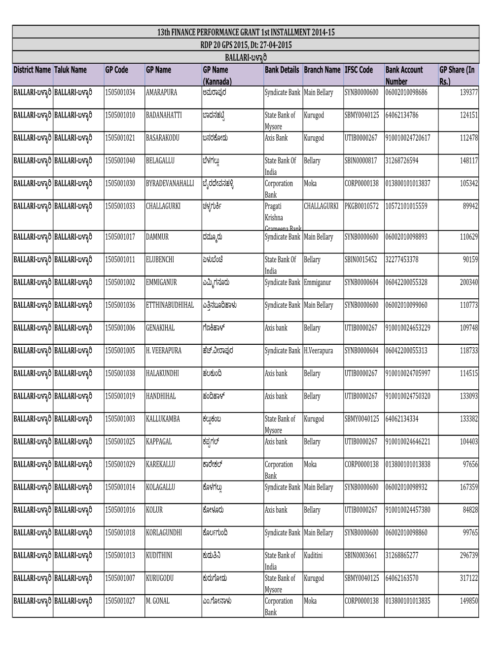 13Th FINANCE PERFORMANCE GRANT 1St INSTALLMENT 2014