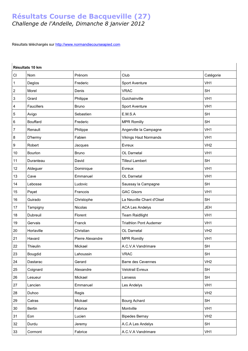 Résultats Course De Bacqueville (27) Challenge De L'andelle, Dimanche 8 Janvier 2012
