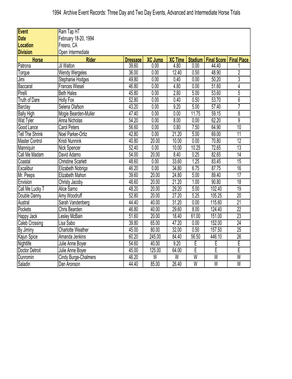 1994 Archive Results