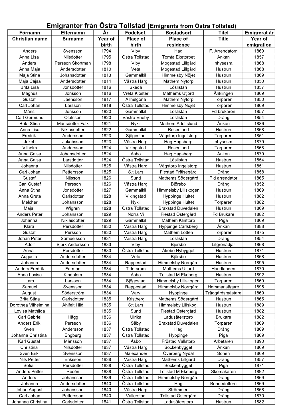 Emigranter Från Östra Tollstad (Emigrants from Östra Tollstad) Förnamn Efternamn År Födelsef