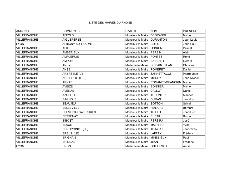 Liste Des Maires Du Rhone Arrond Communes Civilite