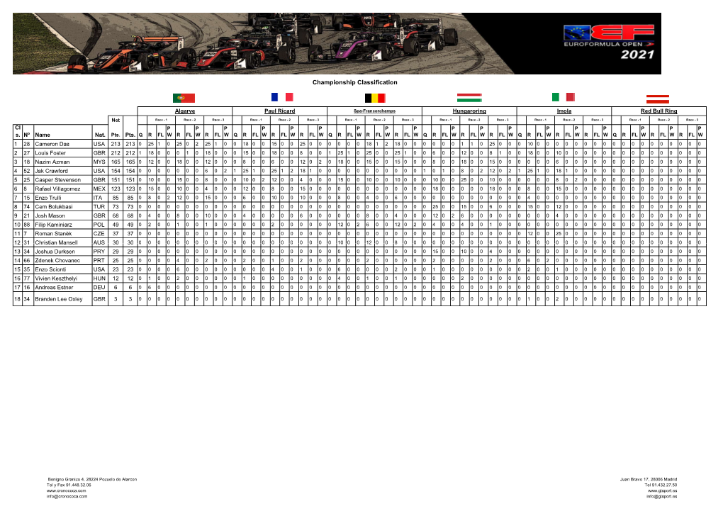 Championship Classification