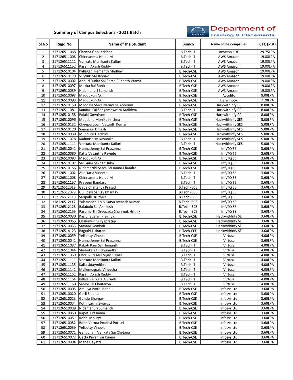 Summary of Campus Selections - 2021 Batch