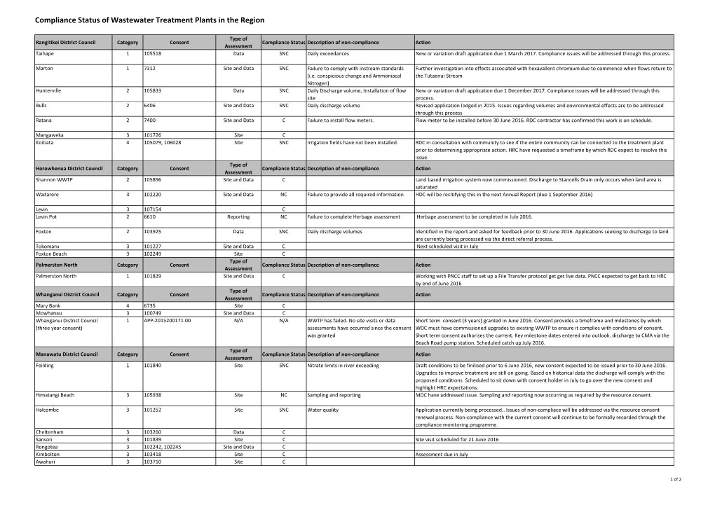 Compliance Status of Wastewater Treatment Plants in the Region