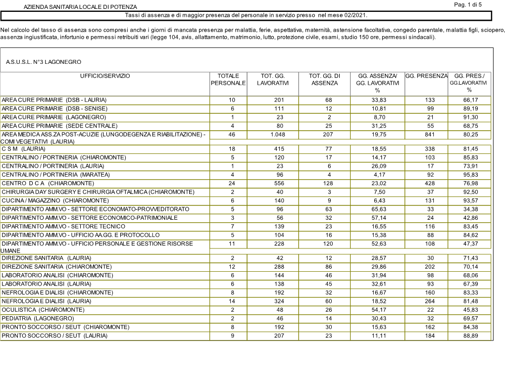 Tassi Di Presenza Ed Assenza Ambito Territoriale Di Lagonegro