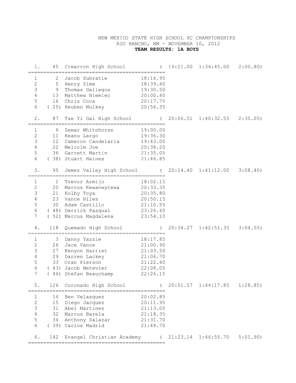 New Mexico State High School Xc Championships Rio Rancho, Nm - November 10, 2012 Team Results: 1A Boys