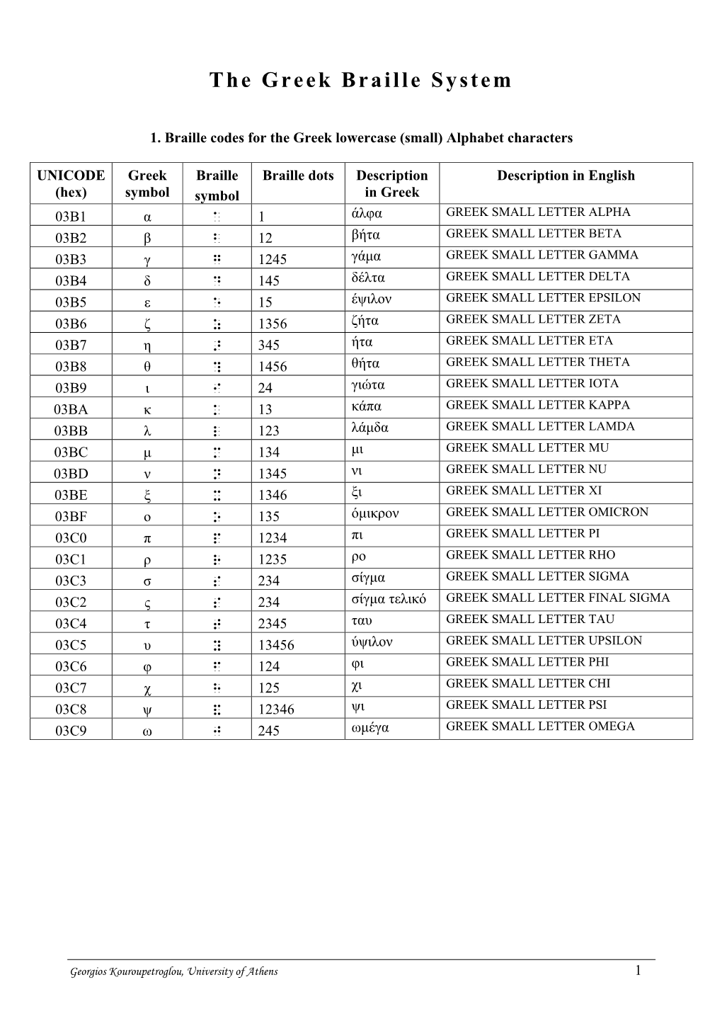The Greek Braille System