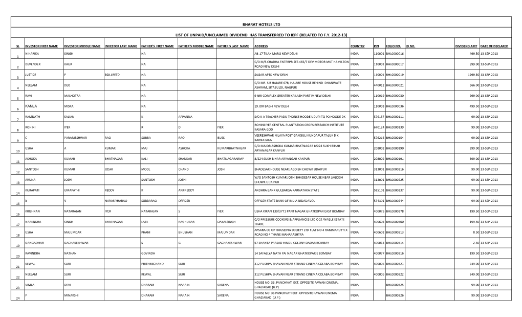 Bharat Hotels Ltd List of Unpaid/Unclaimed Dividend Has Transferred to Iepf (Related to F.Y. 2012-13)