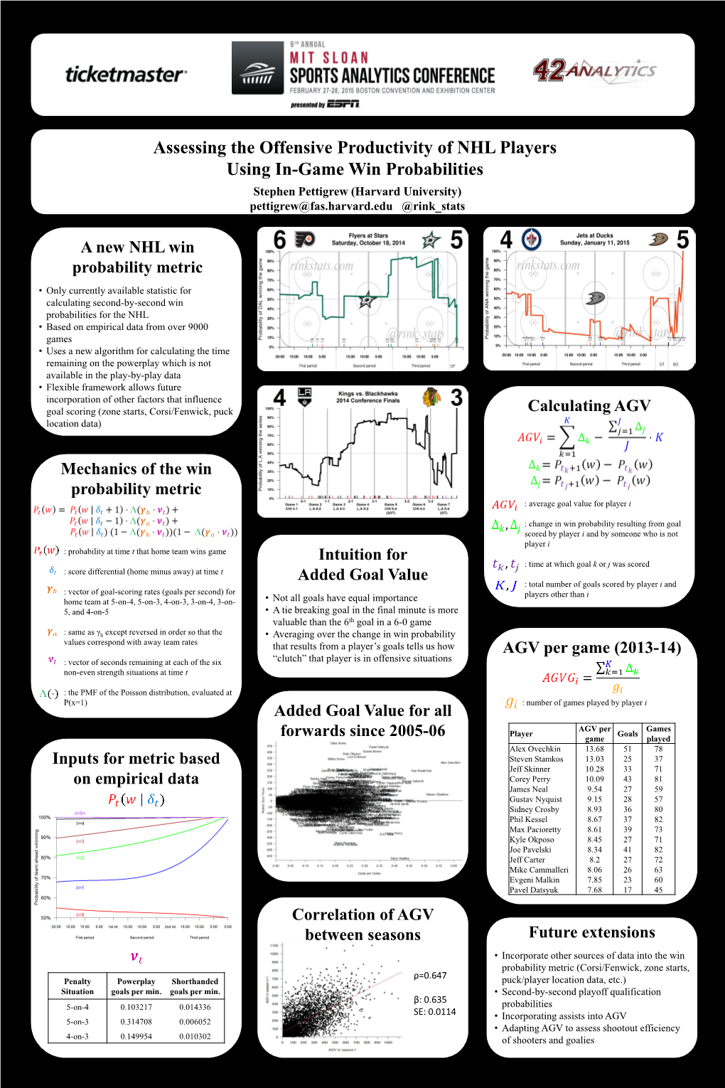 Assessing the Offensive Productivity of NHL Players Using In-Game Win Probabilities Stephen Pettigrew (Harvard University) Pettigrew@Fas.Harvard.Edu @Rink Stats