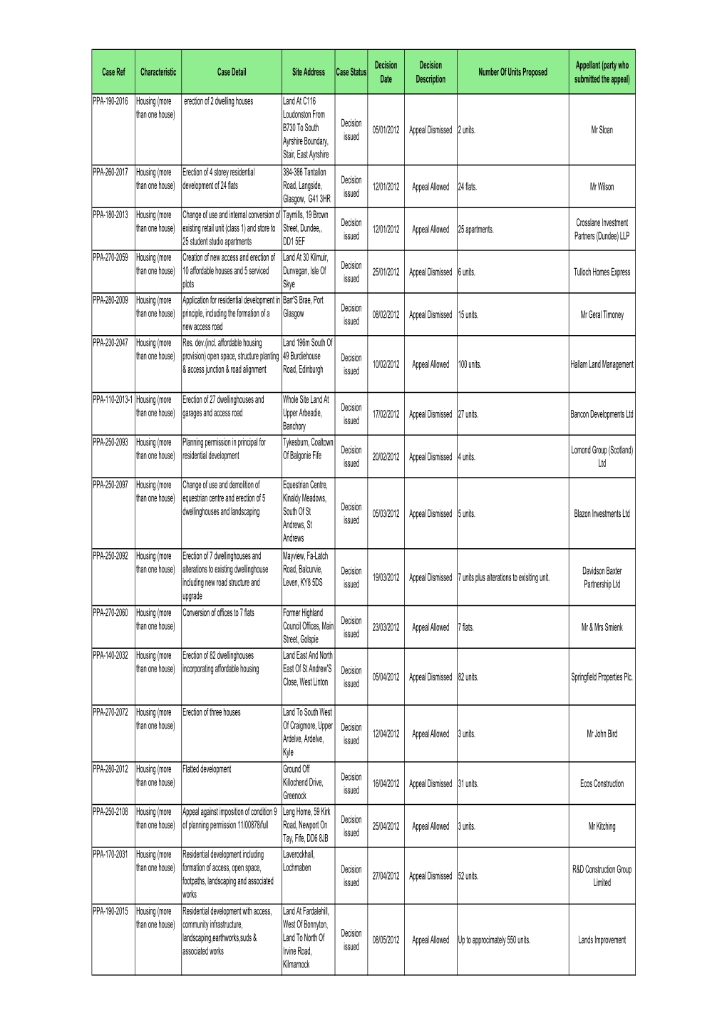 FOI-19-01237 10 Or More Houses Valid PPA Received.Xlsx