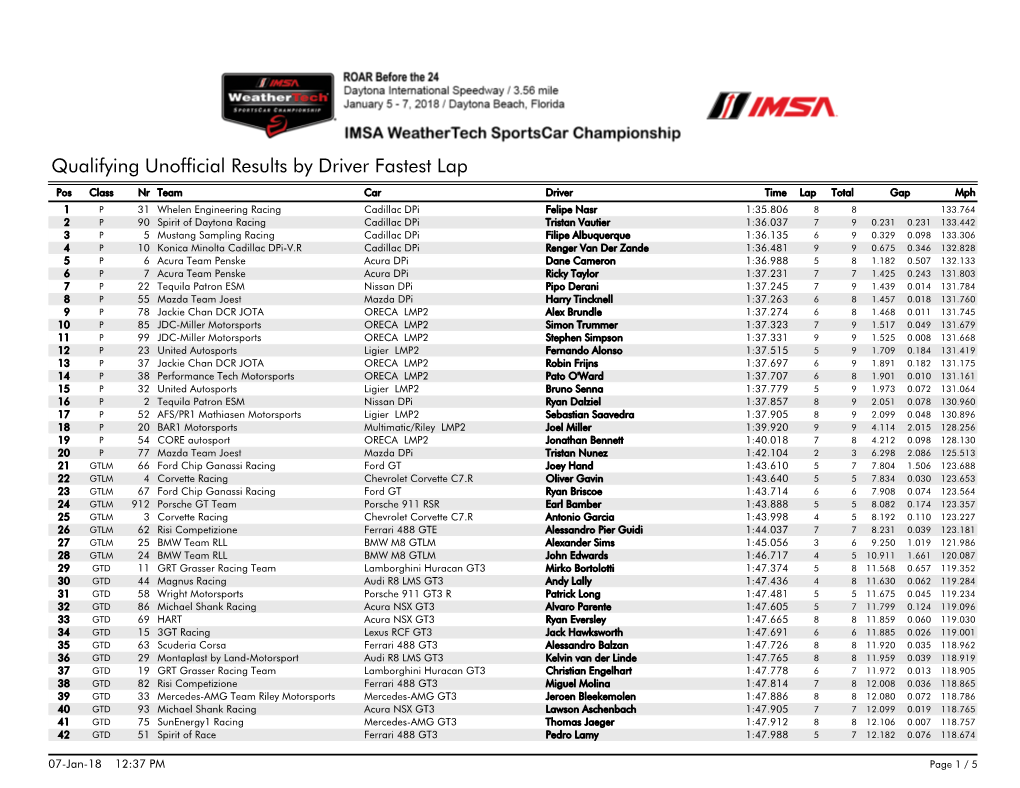 Qualifying Unofficial Results by Driver Fastest Lap