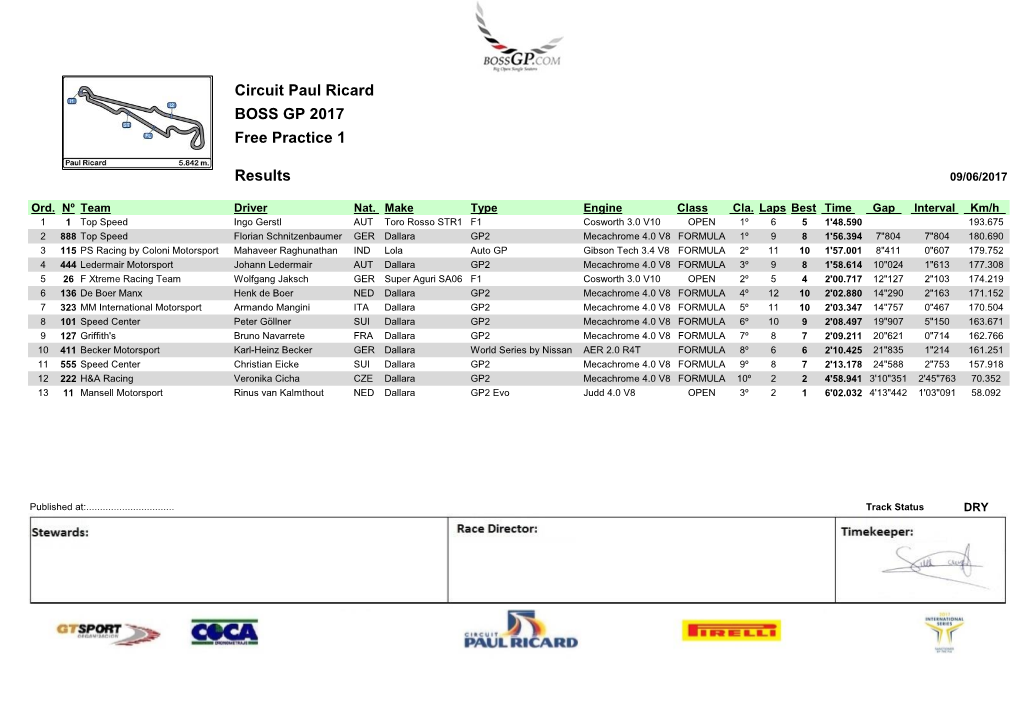 Circuit Paul Ricard BOSS GP 2017 Free Practice 1 Results