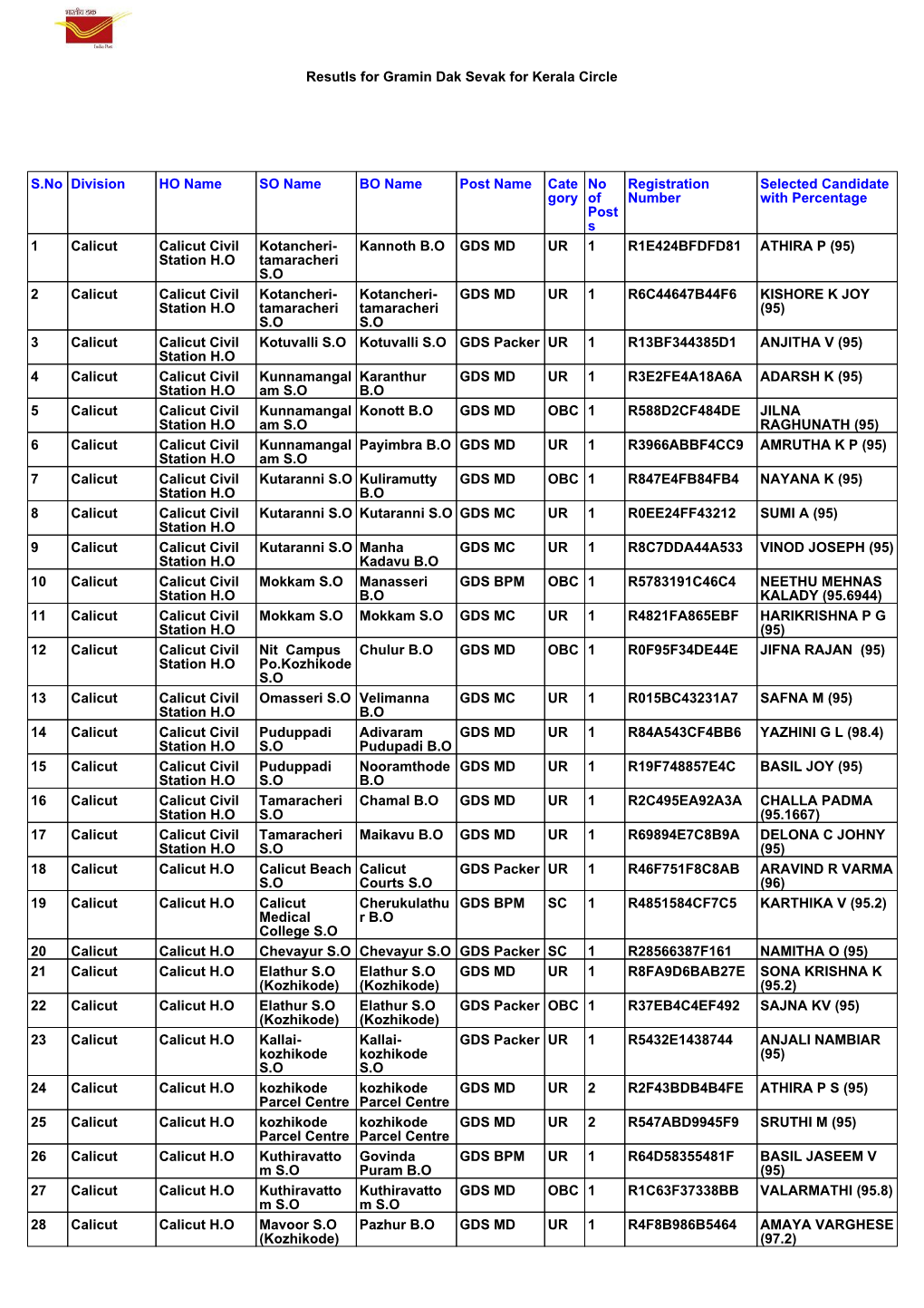 Resutls for Gramin Dak Sevak for Kerala Circle S.No Division HO