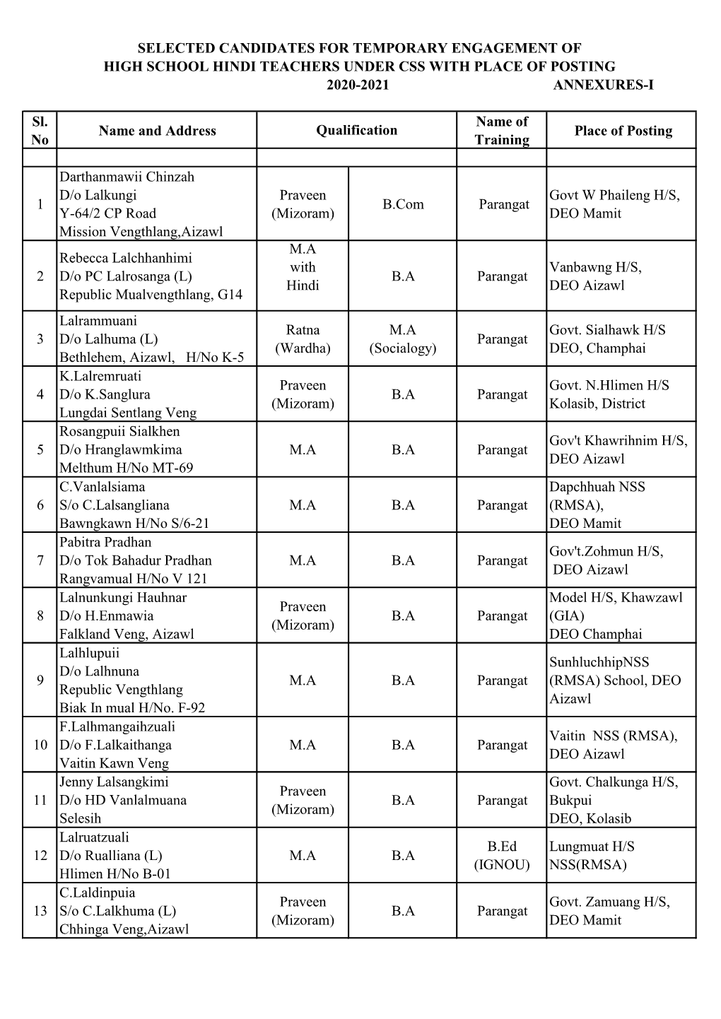 Selected Candidates for Temporary Engagement of High School Hindi Teachers Under Css with Place of Posting 2020-2021 Annexures-I