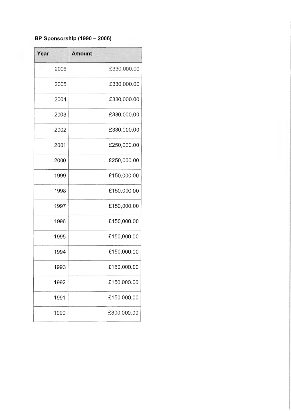 BP Sponsorship (1990 — 2006)