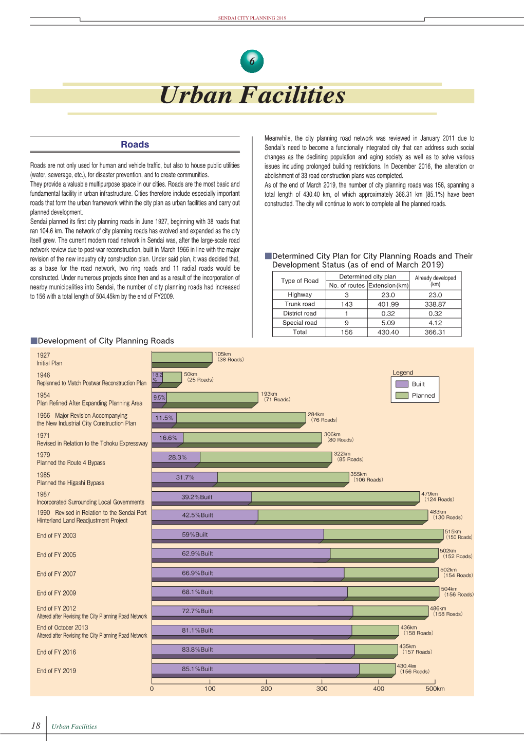 Urban Facilities ■Trunk Road Network (As of December 31，2019)