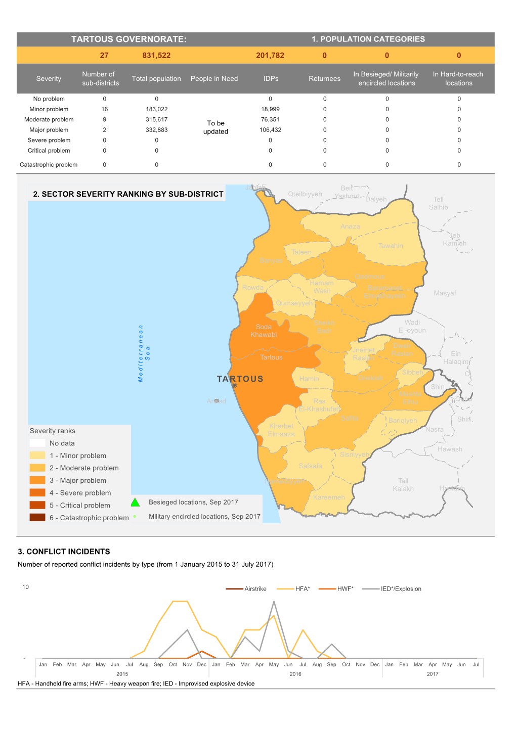 Tartous Governorate: 1