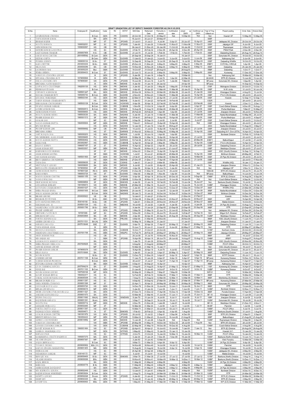 Sl No Name Employees ID Qualification Caste RC DSTST Birth