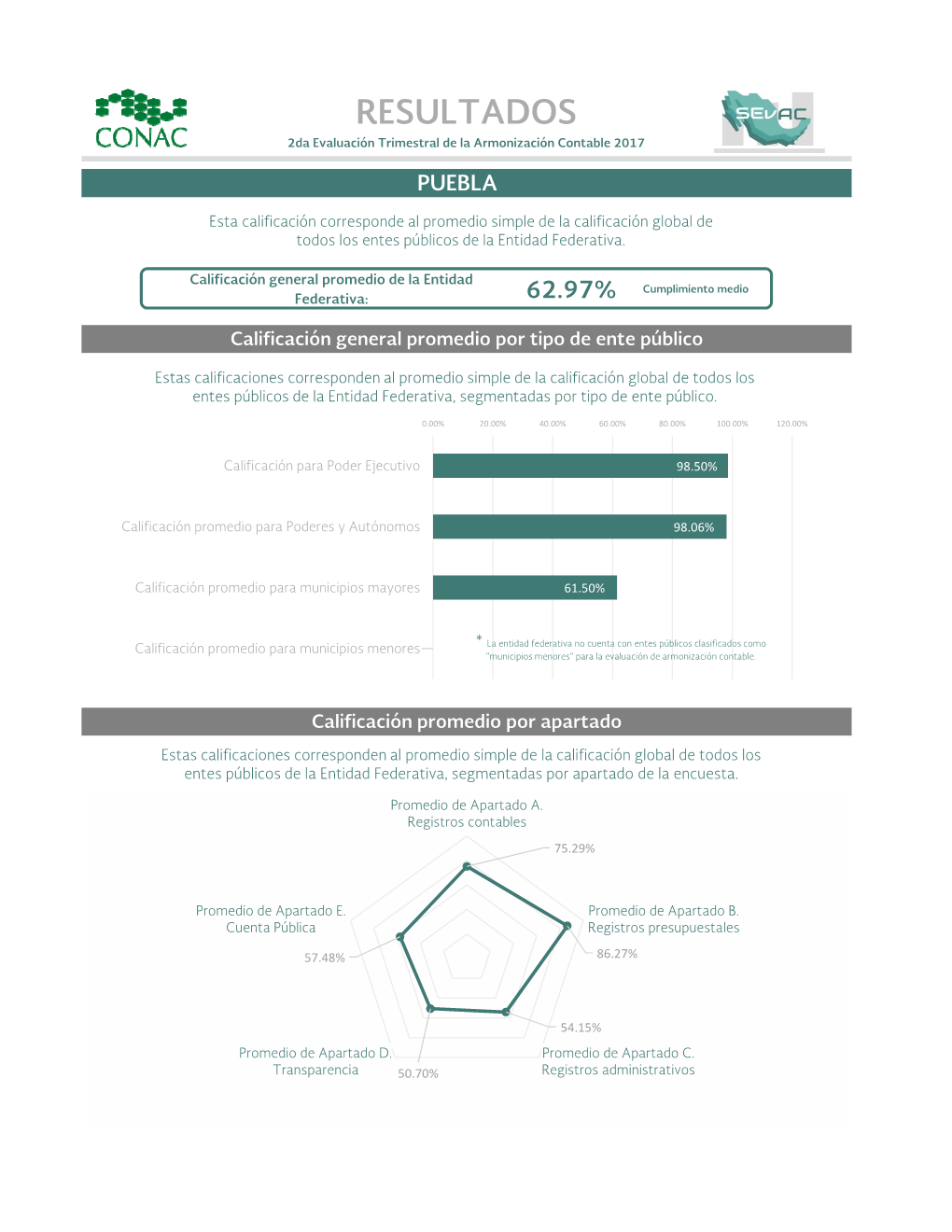 RESULTADOS 2Da Evaluación Trimestral De La Armonización Contable 2017