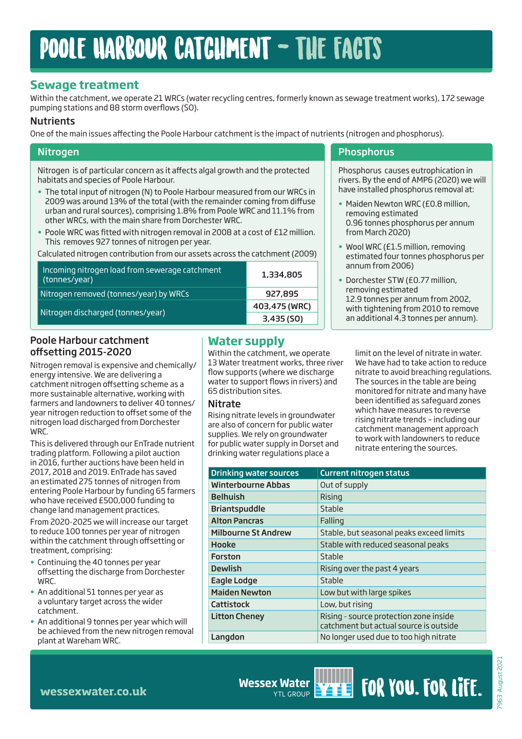 Poole Harbour Catchment - the Facts