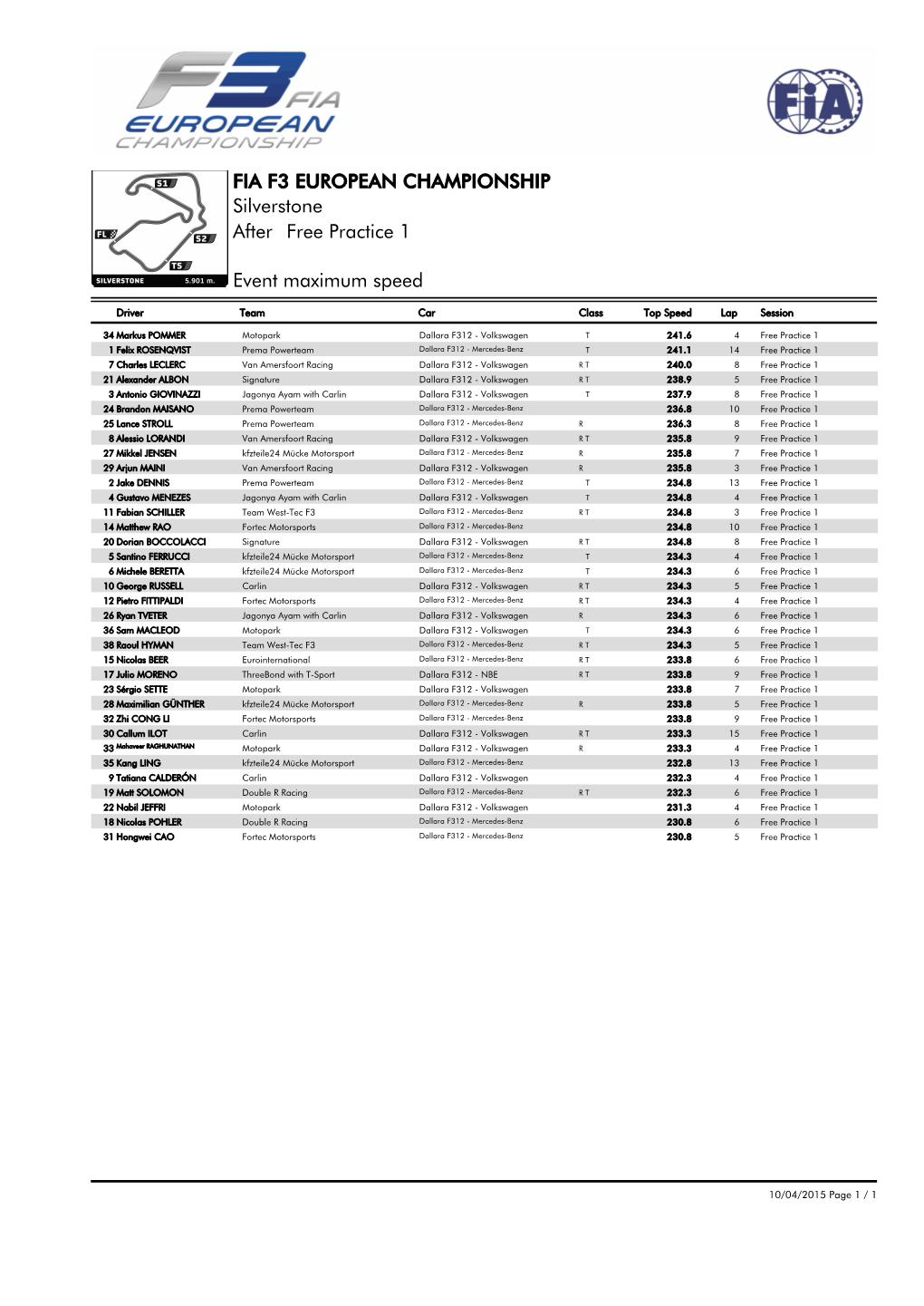Event Maximum Speed Free Practice 1 Silverstone FIA F3 EUROPEAN CHAMPIONSHIP After
