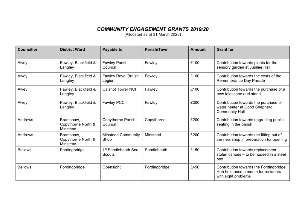 COMMUNITY ENGAGEMENT GRANTS 2019/20 (Allocated As at 31 March 2020)