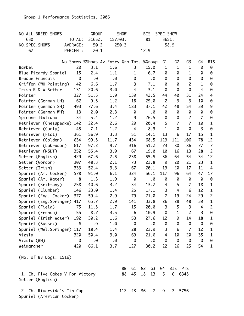Group 1 Performance Statistics, 2006 NO.ALL-BREED SHOWS GROUP
