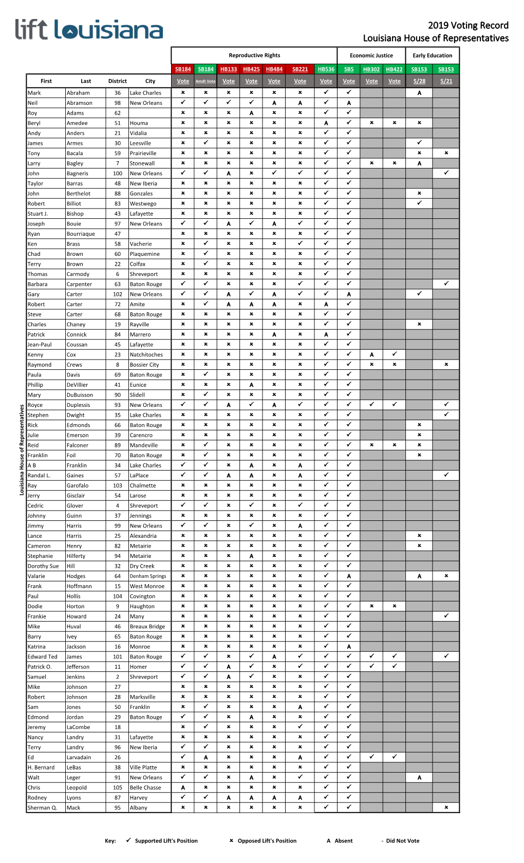 2019 Voting Record Louisiana House of Representatives