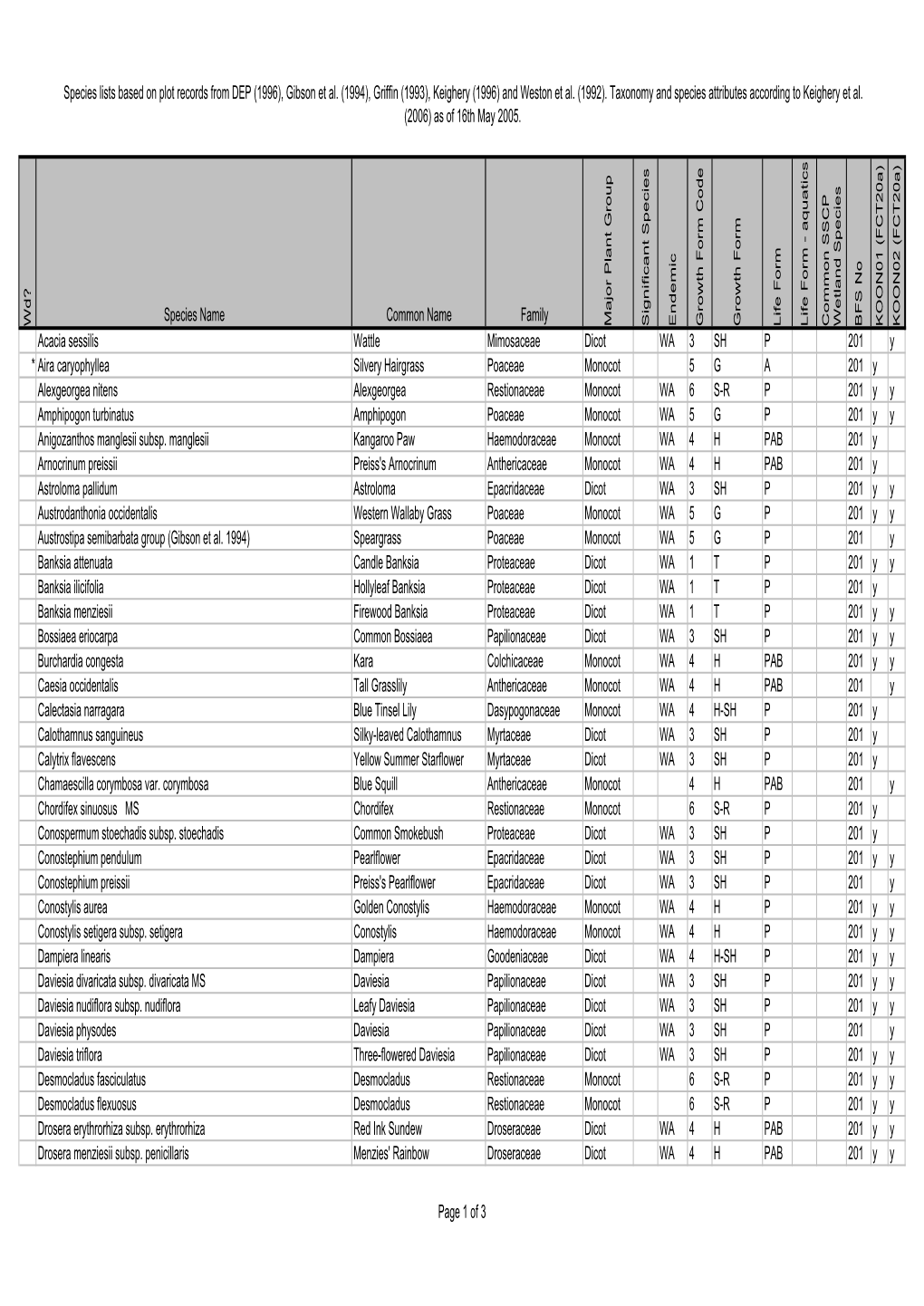 BFS201 Site Species List