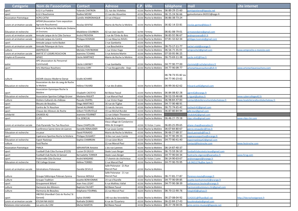 Catégorie Nom De L'association Contact Adresse C.P. Ville