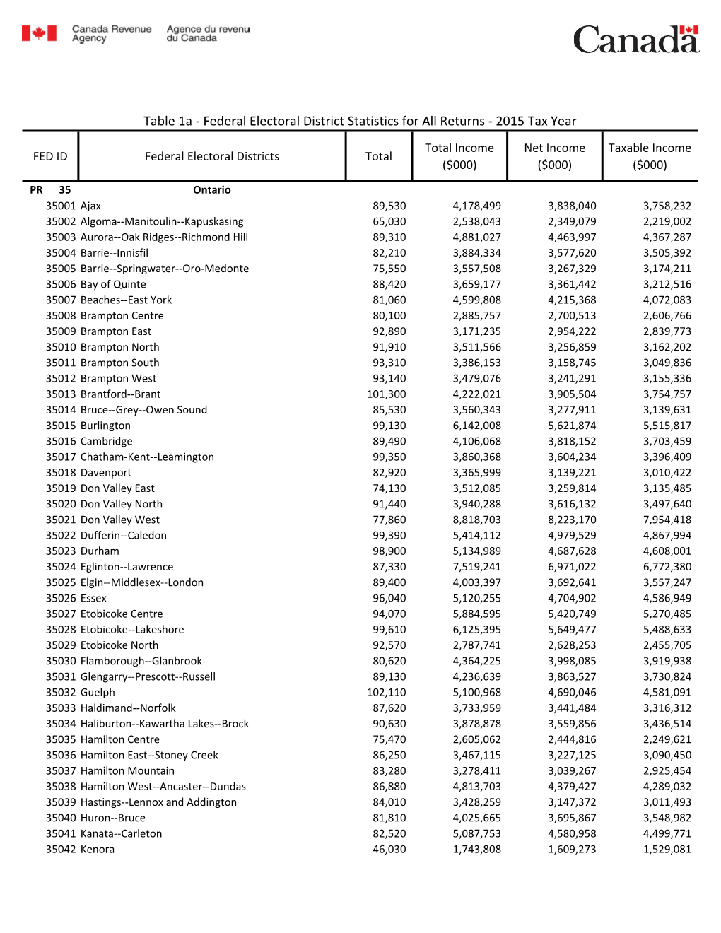 Table 1A - Federal Electoral District Statistics for All Returns - 2015 Tax Year