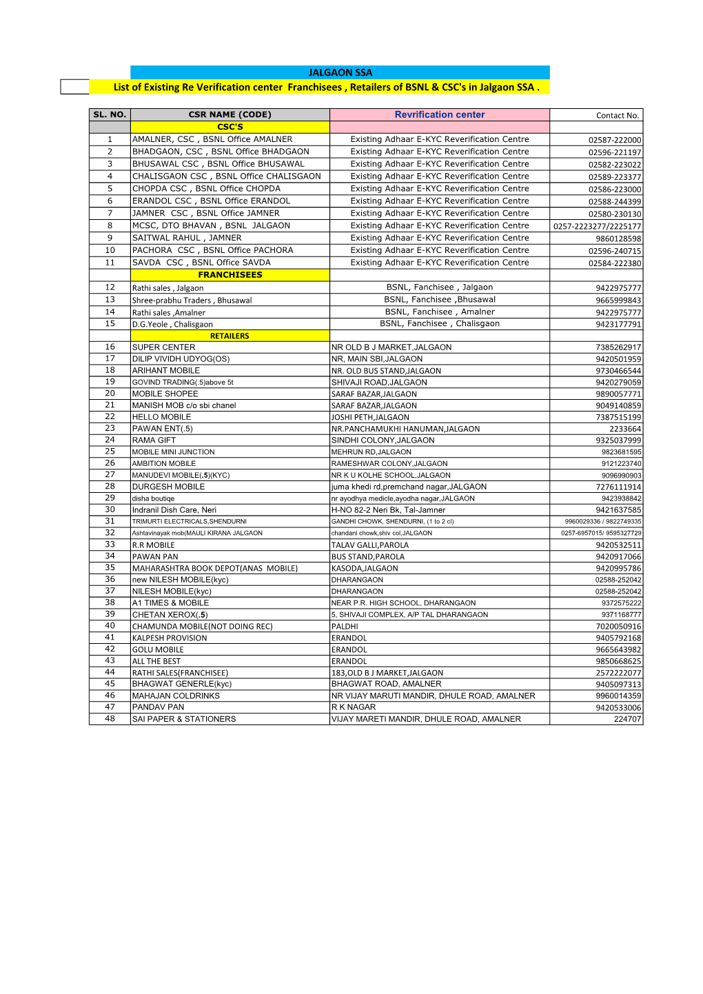 JALGAON SSA List of Existing Re Verification Center Franchisees , Retailers of BSNL & CSC's in Jalgaon SSA