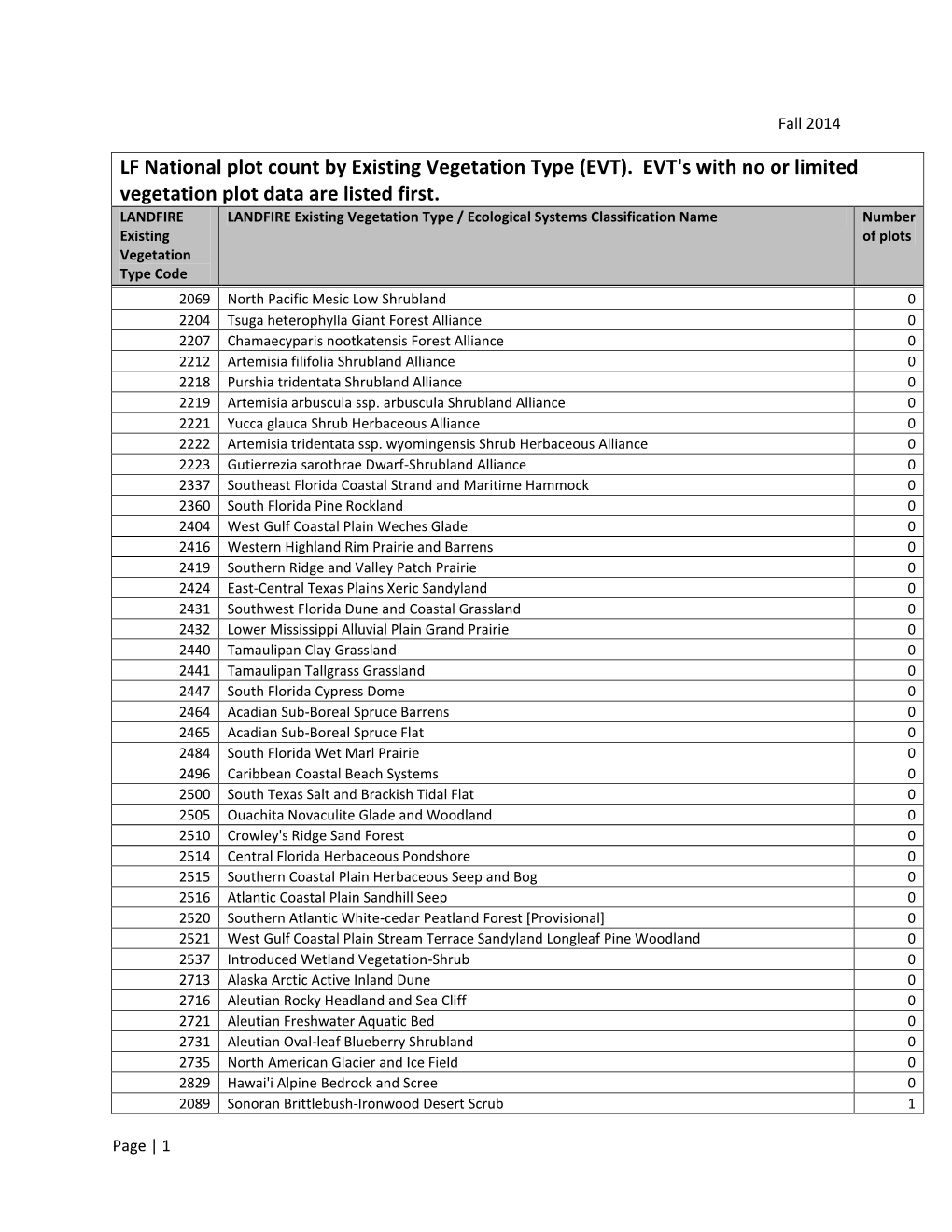 LF National Plot Count by Existing Vegetation Type (EVT)