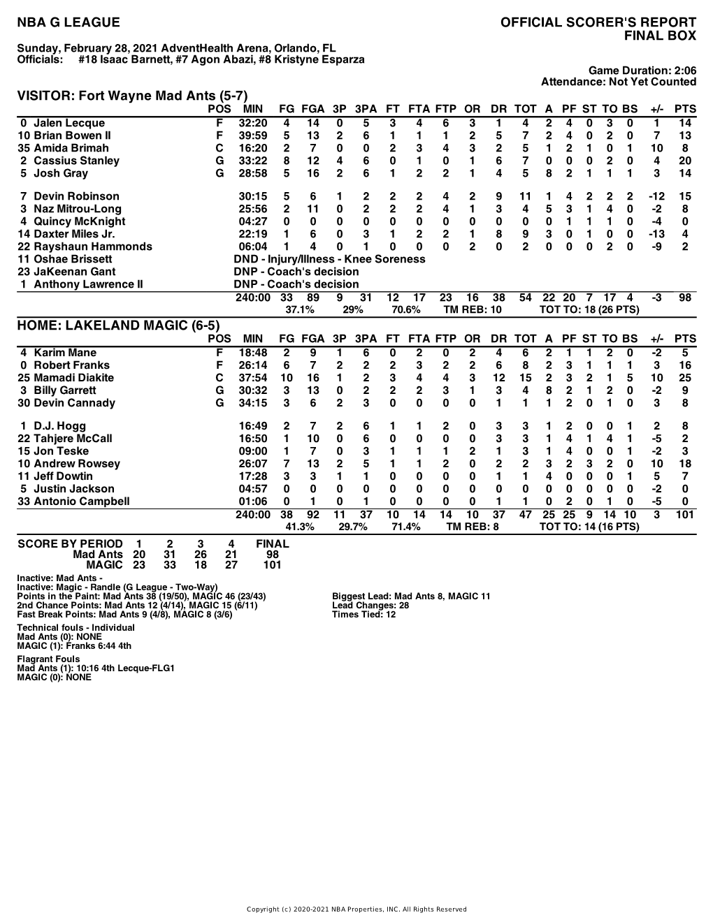 Box Score Mad Ants