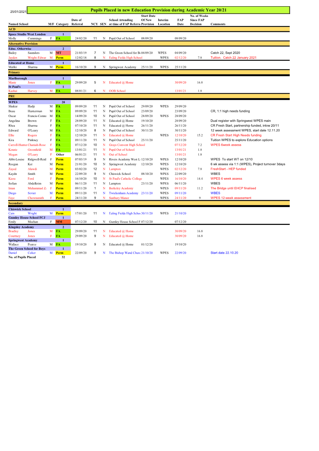 Pupils Placed in New Education Provision During Academic Year 20/21 Start Date No