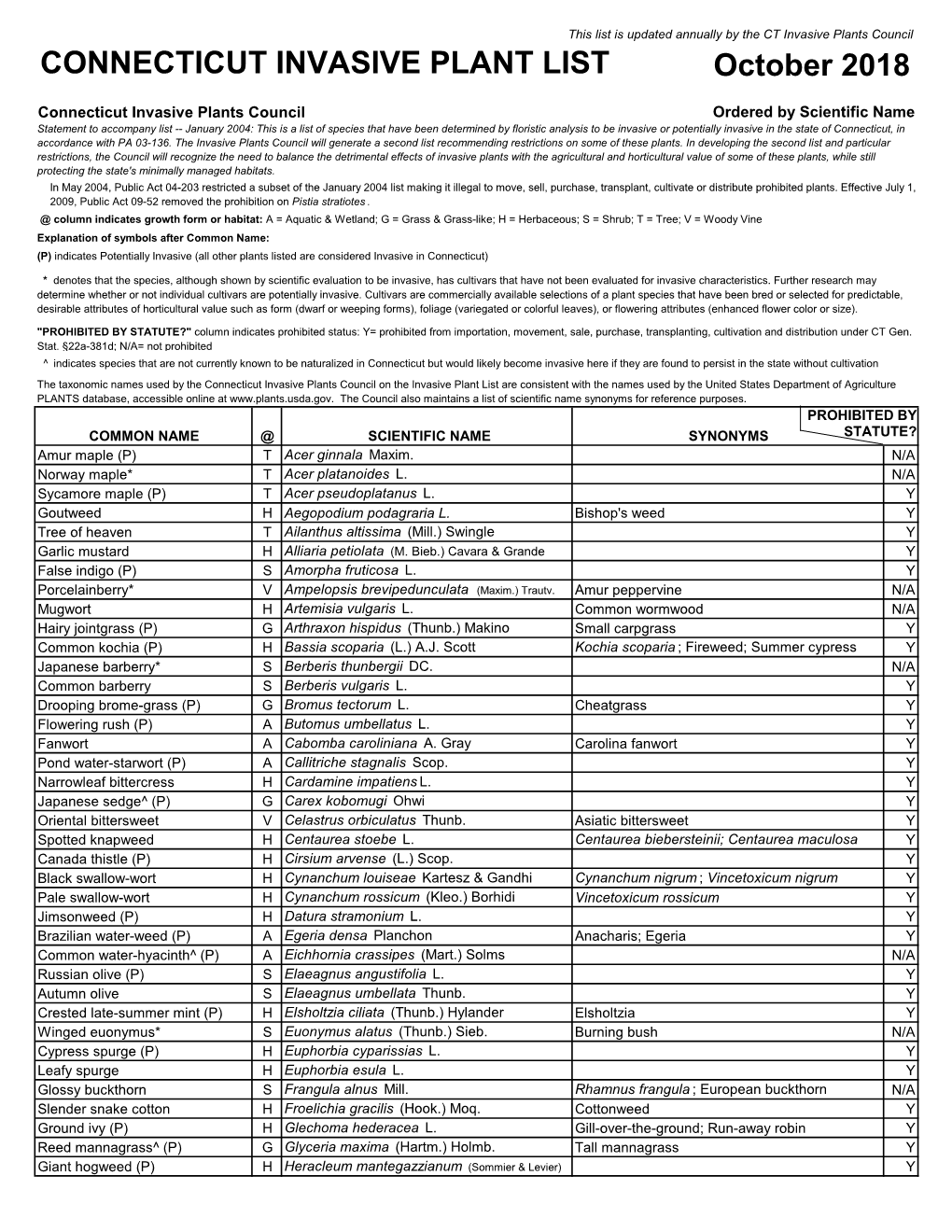 CONNECTICUT INVASIVE PLANT LIST October 2018