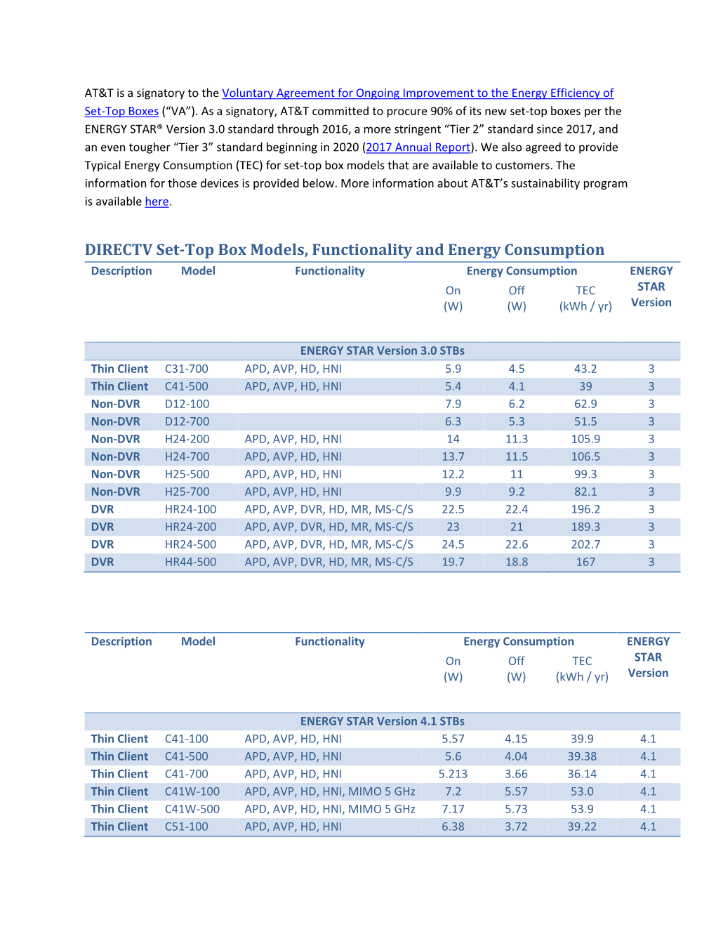 DIRECTV Set-Top Box Models, Functionality and Energy Consumption Description Model Functionality Energy Consumption ENERGY on Off TEC STAR (W) (W) (Kwh / Yr) Version