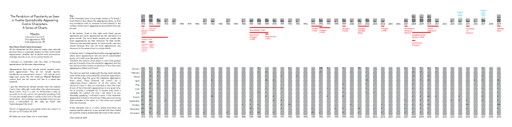 The Pendulum of Popularity As Seen in Twelve Sporadically-Appearing Comic Characters: a Series of Charts Mantis