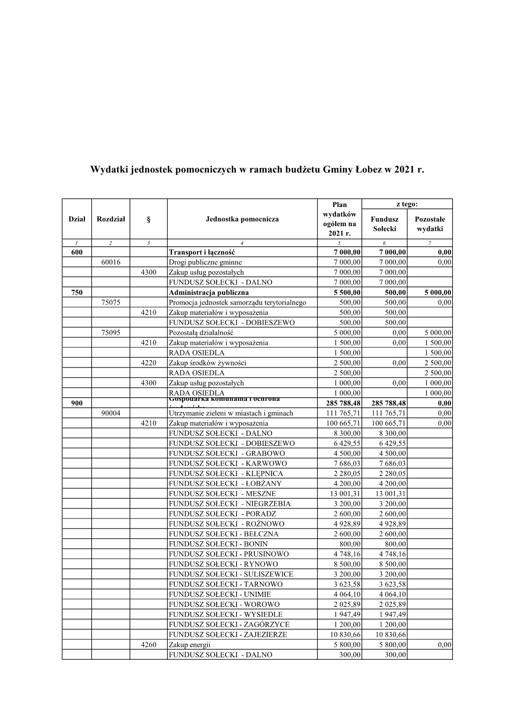 Wydatki Jednostek Pomocniczych W Ramach Budżetu Gminy Łobez W 2021 R