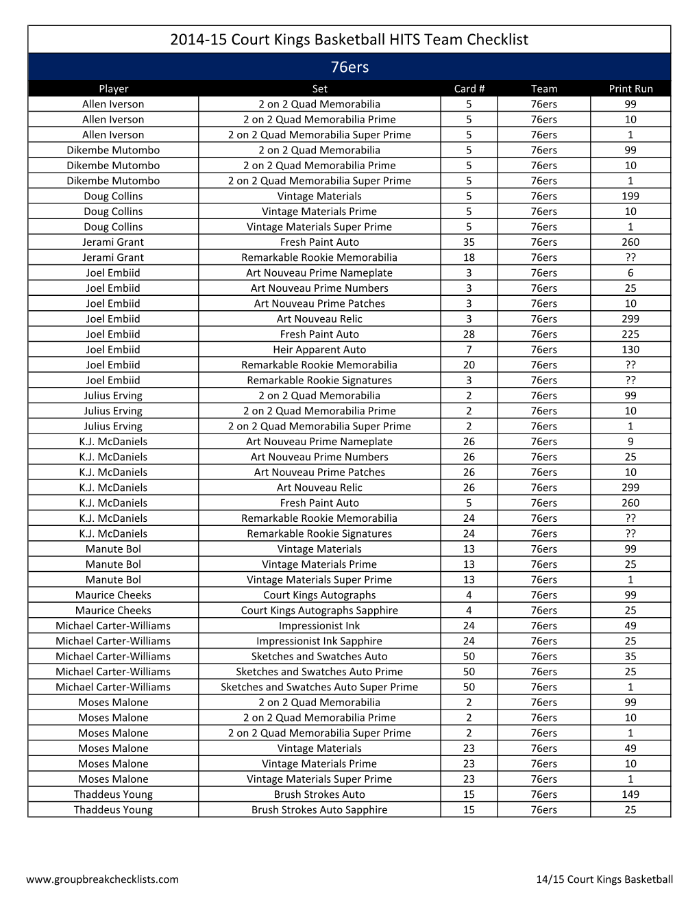 2014-15 Court Kings Basketball HITS Team Checklist 76Ers