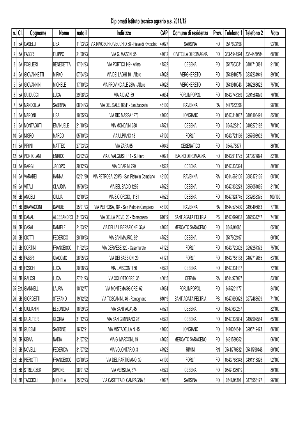 Diplomati Istituto Tecnico Agrario A.S. 2011/12 N. Cl. Cognome Nome Nato Il Indirizzo CAP Comune Di Residenza Prov
