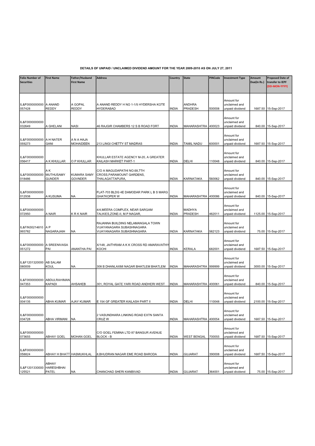 Folio Number of Securities First Name Father/Husband First Name