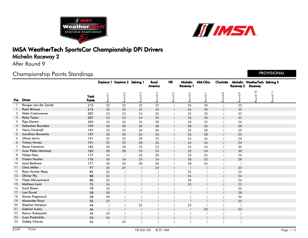 Championship Points Standings IMSA Weathertech Sportscar