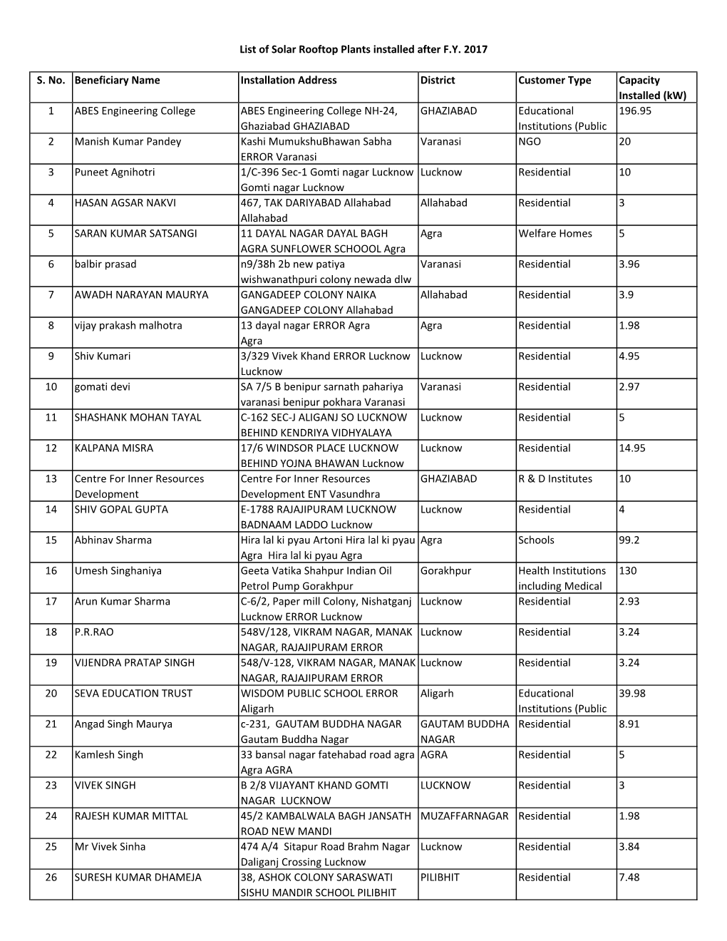 S. No. Beneficiary Name Installation Address District